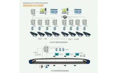 KJ646煤礦用帶式輸送機電控系統