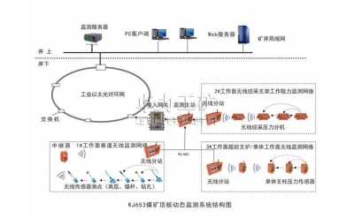 KJ653煤礦頂板動(dòng)態(tài)（無線網(wǎng)絡(luò)）監(jiān)測系統(tǒng)