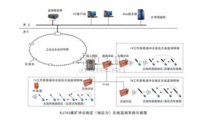 KJ743煤礦沖擊地壓（地應(yīng)力）無(wú)線(xiàn)監(jiān)測(cè)系統(tǒng)