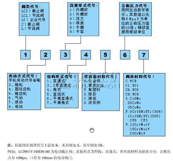 截止閥型號含義