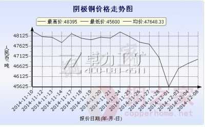 上海華通銅價(jià)走勢(shì)圖12月8日