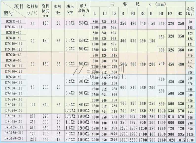 DZG振動給料機(jī)技術(shù)參數(shù)