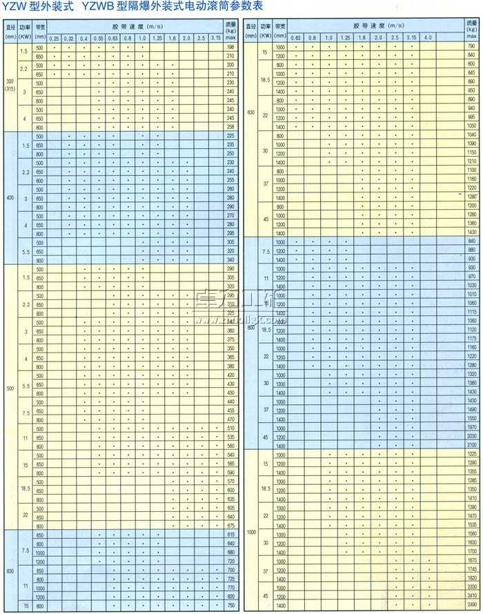 YZW型外裝式YZWB型隔爆外裝式電動滾筒參數(shù)表