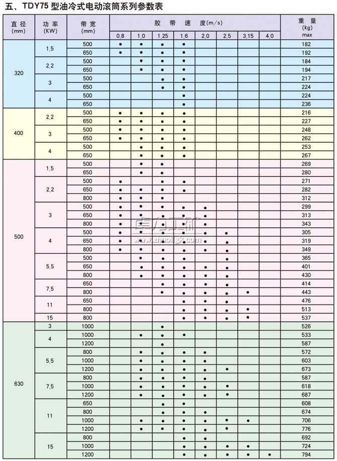 TDY75型油冷式電動滾筒系列參數(shù)表