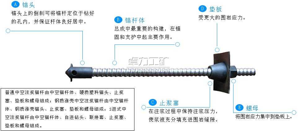 中空注漿錨桿的結構