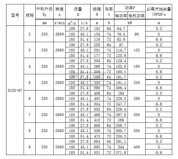 D155-67×(2~9)多級(jí)清水離心泵