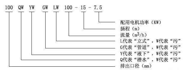 GW型管道式無(wú)堵塞排污泵型號(hào)定義