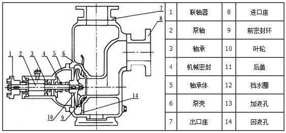 CYZ-A型自吸式離心泵結(jié)構(gòu)圖