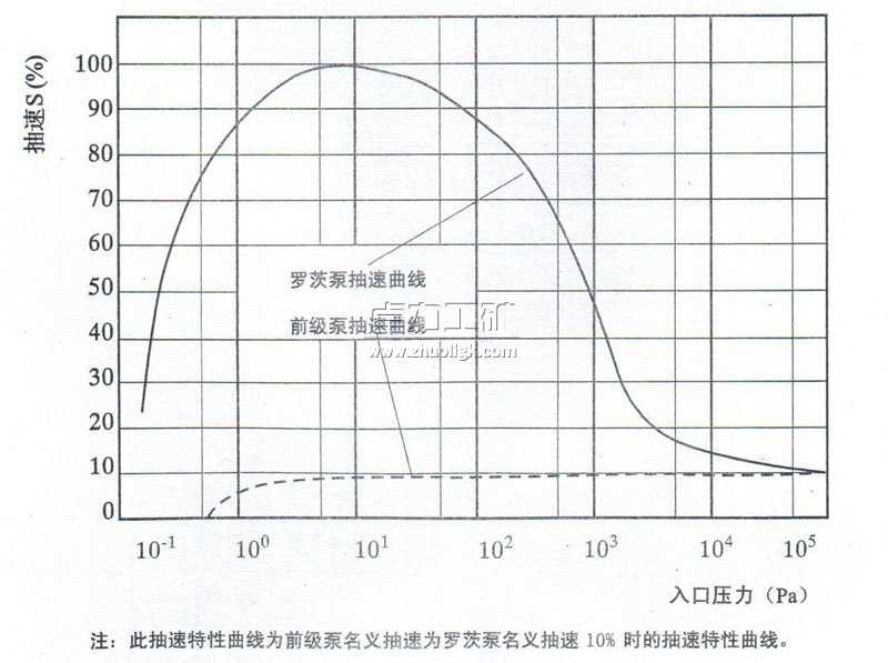 ZJY羅茨真空泵抽速特性曲線