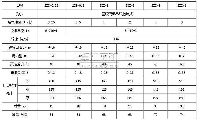 2XZ型直聯(lián)真空泵型號及技術參數(shù)表