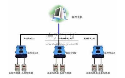 煤礦瓦斯與粉塵監(jiān)控系統(tǒng)