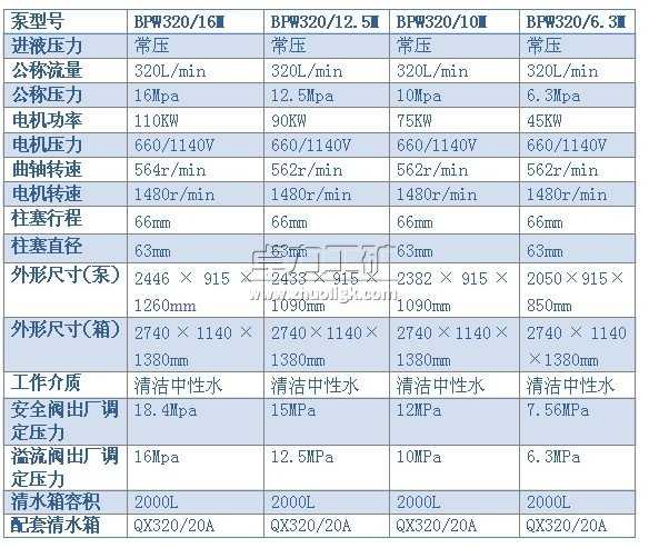 BPW320/16（12.5、10、6.3）M型噴霧泵