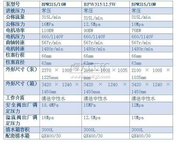 BPW315/16（12.5、10）W型噴霧泵