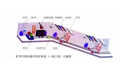 可視化斜巷跑車(chē)防護(hù)系統(tǒng)（一坡三擋）